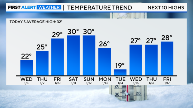 bar-graph-next-10-day-highs-10.png 