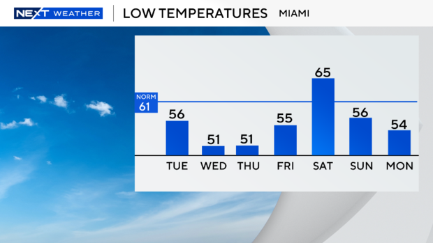 5-day-lows-graph.png 