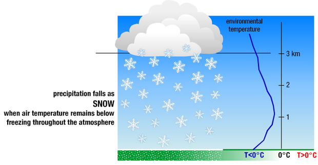 precipitation-falls-as-snow-nws.png 