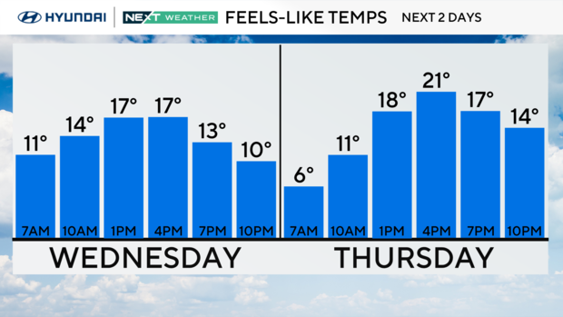 A weather graph showing that feels-like temps will range from 10 degrees to 17 degrees on Wednesday and 6 to 21 degrees on Thursday 