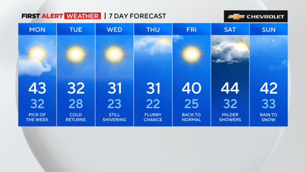 7-day forecast