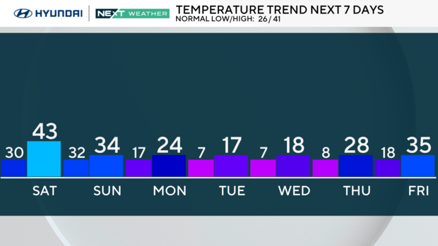 z-7-day-high-low-temp-trend-pm.png 