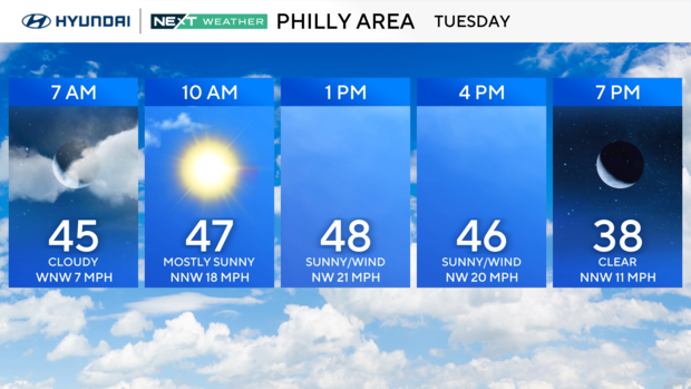 Tuesday weather graphic, it will be sunny and 47 in the morning, sunny and windy and 46 by 4 p.m. 