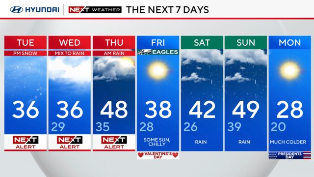 7-day forecast 