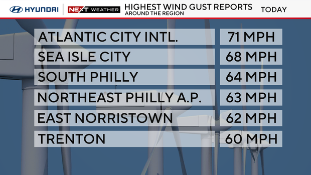 A wind of wind gusts in the area, 71 mph in Atlantic City, 68 in Sele City, 64 in South Philadelphia, 63 in the northeast of Philadelphia, 52 in East Norristown, 60 in Trenton