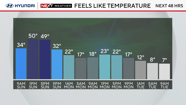 Feels-like temperatures over the next 48 hours 
