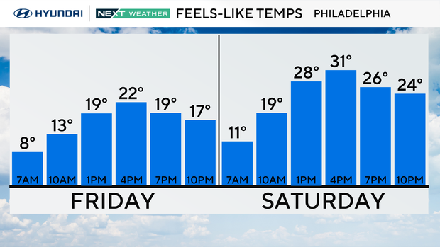 Feels-like temperatures on Friday will range from 8 degrees in the morning to 22 at 4 p.m., on Saturday, feels-like temps will range from 11 in the morning to 31 at 4 p.m.