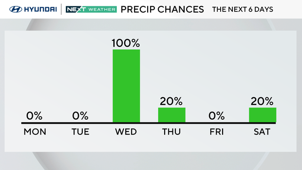 Rain chances over the next week