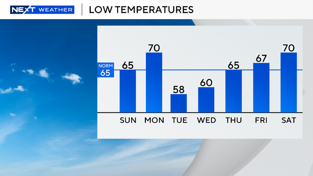 auto-lows-next-7-days-1.png 