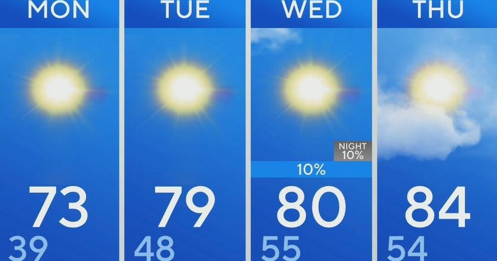 Temperatures are on the incline for North Texas with elevated fire ...