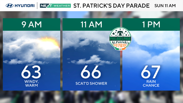 Forecast for the Philadelphia St. Patrick's Day parade on Sunday, 63 and windy at 9 a.m., 66 with scattered showers at 11 a.m., rain chance in the afternoon 