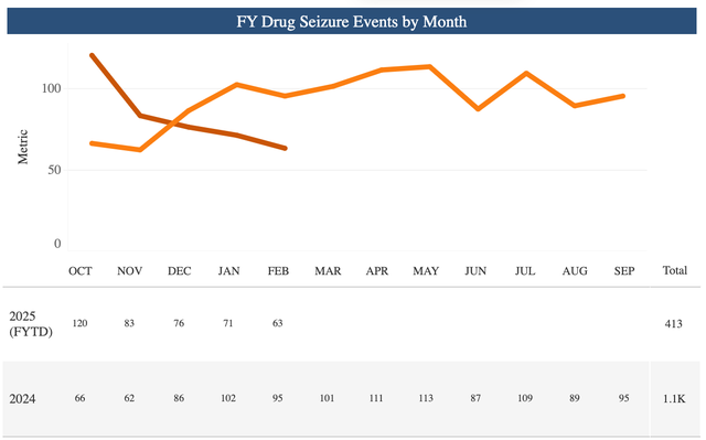chart - Fentanyl seizures at U.S. borders