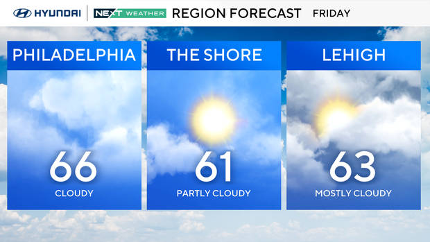 Forecast for Friday, cloudy and 66 in Philly, partly cloudy and 61 at the shore, mostly cloudy and 63 in the Lehigh Valley 