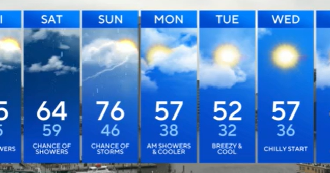 More rain possible Friday with rollercoaster temps this weekend in ...