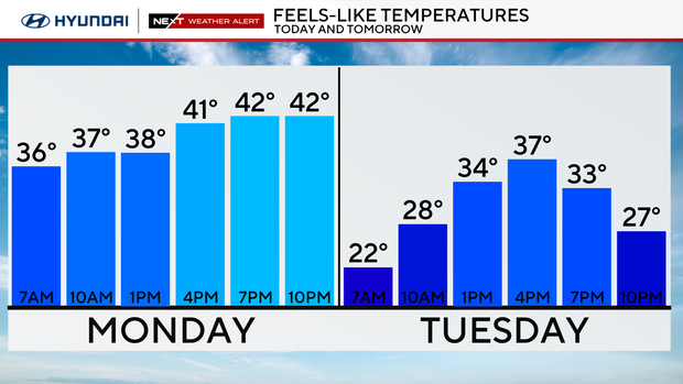 Feels-like temperatures on Monday and Tuesday