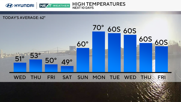 High temperatures over the next 10 days 