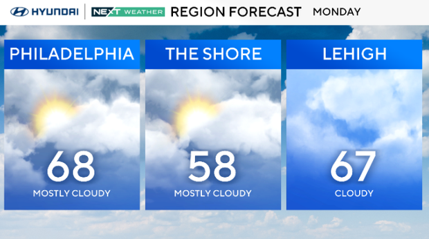Monday forecast, mostly cloudy and 68 in Philly, mostly cloudy and 58 at the shore, 67 and cloudy in Lehigh 