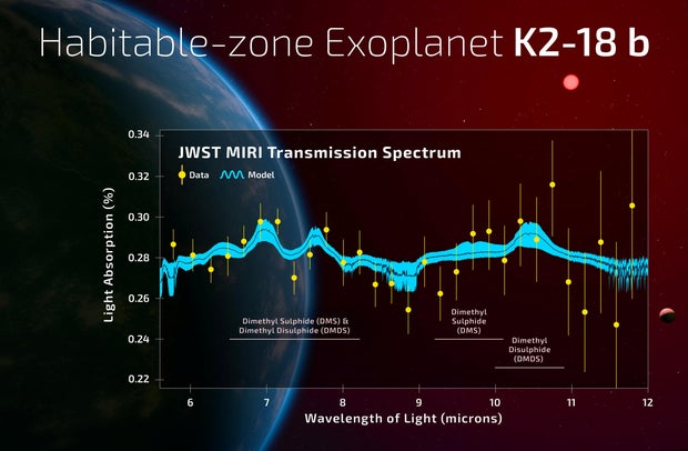 Graph shows the observed transmission spectrum of the habitable zone exoplanet K2-18 b using the James Webb Space Telescope MIRI spectrograph instrument 