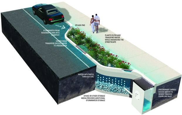 Bumpouts are among the thousands of pieces of green infrastructure being built across Philadelphia as part of the water department's "Green City, Clean Waters" plan. 