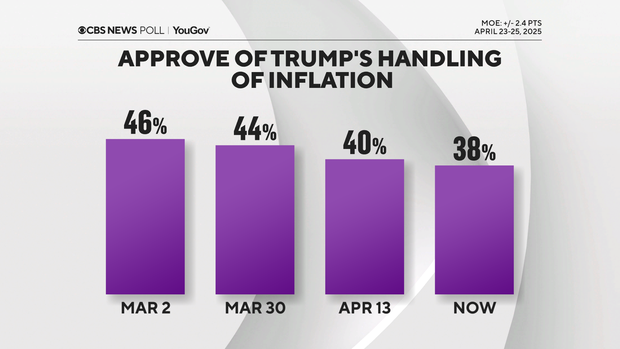 trump-approval-on-inflation-trend.png