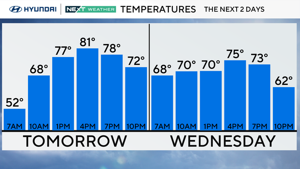 Temperatures for Tuesday and Wednesday; on Tuesday, temps range from 52 to 81 degrees; on Wednesday, temps range from 68 to 75. 
