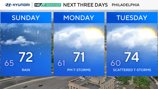 Three-day forecast 