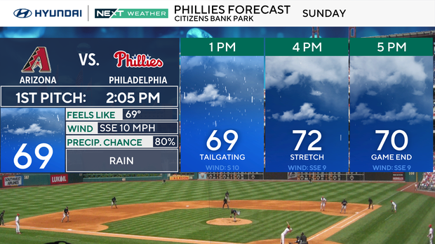Phillies forecast for Sunday