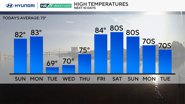 High temperature trend this week 