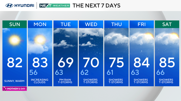 7-day forecast 