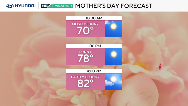 Mother's Day Forecast 