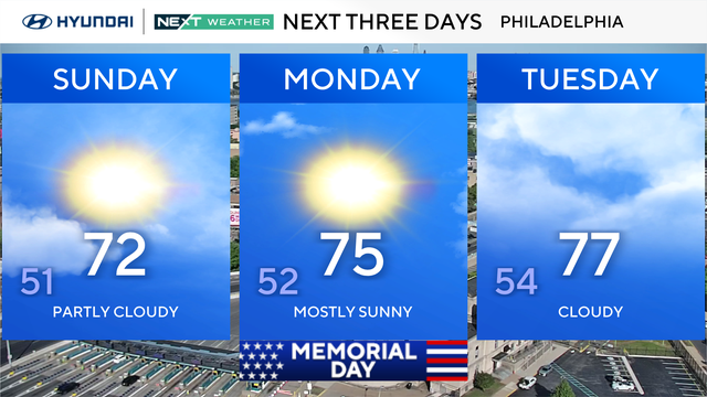 Three-day forecast 