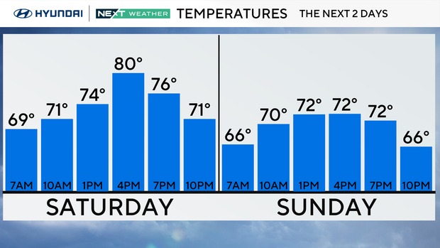 z-next-2-days-temps-12-bar.png