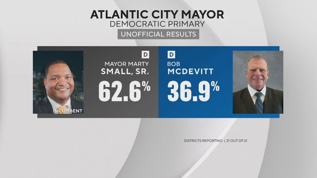 Marty Small had 62.6% of the vote, Bob McDevitt had 36.9% of the vote in the Democratic primary for Atlantic City mayor 
