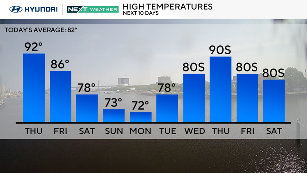 High temperature trend for next 10 days 