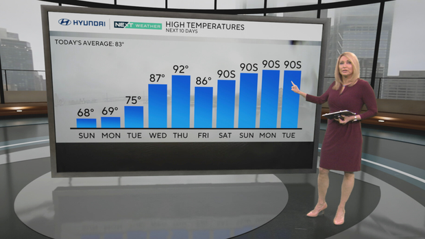 High temperature trend this week