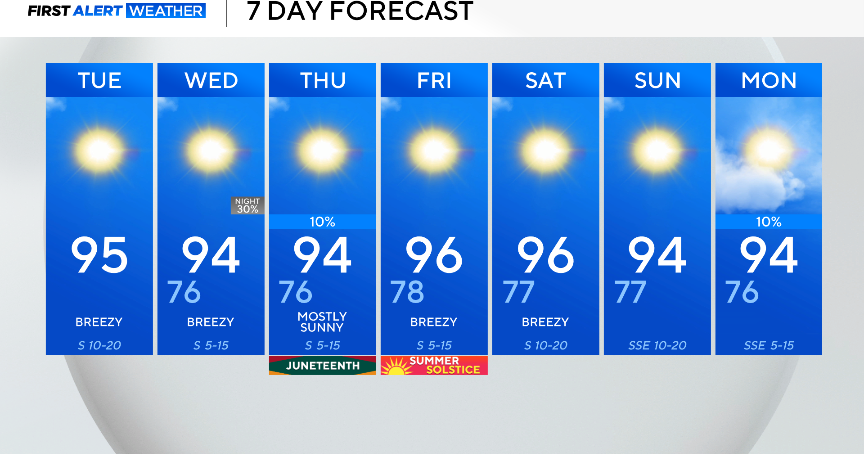 It's toasty. Expect sunny skies, breezy winds and temperatures in the 90s in North Texas 