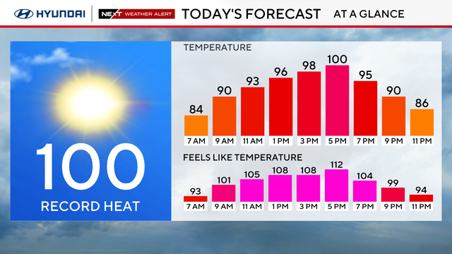 Philadelphia breaks daily record as region's heat wave begins