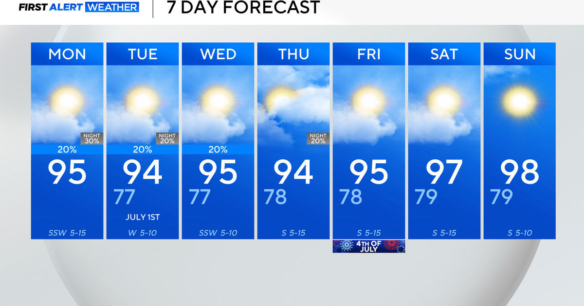 Very warm week ahead with few showers possible in North Texas 