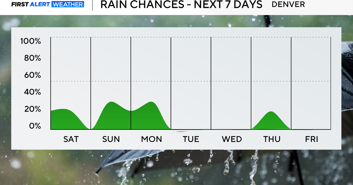 Weekend storms and midweek heat: What to expect across Colorado 