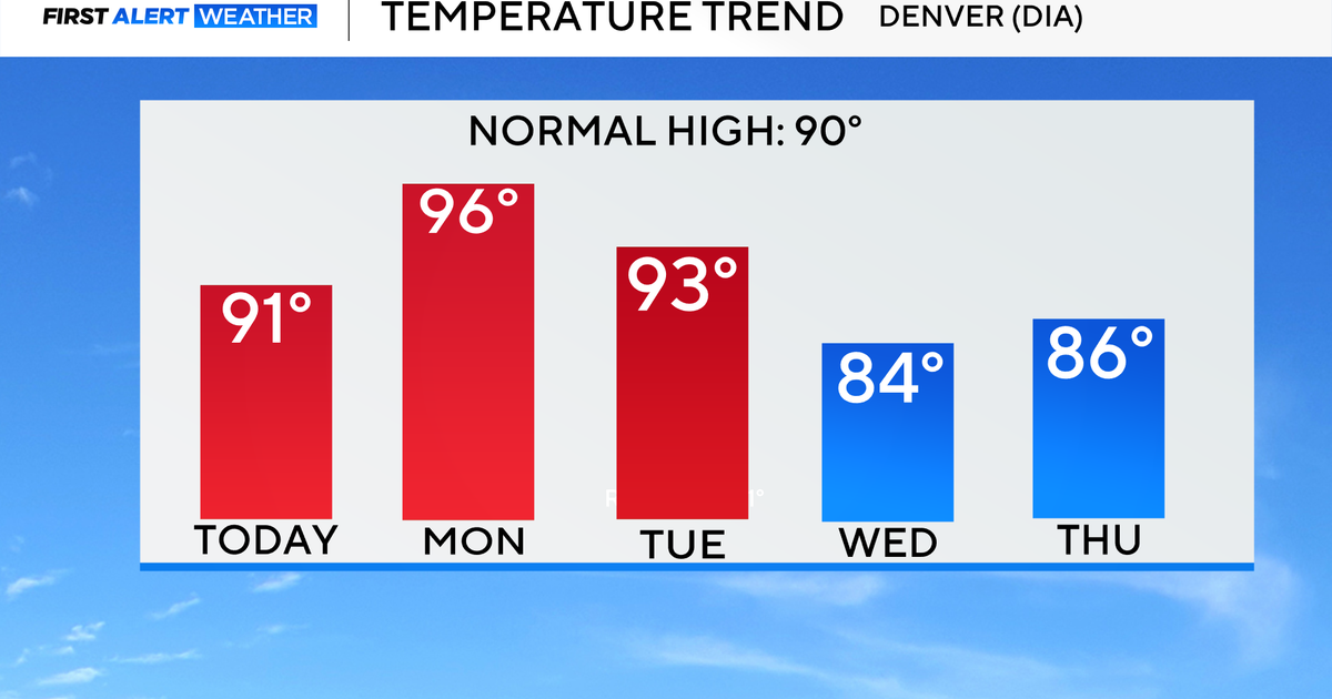Colorado Weather: 90s Heat Returns