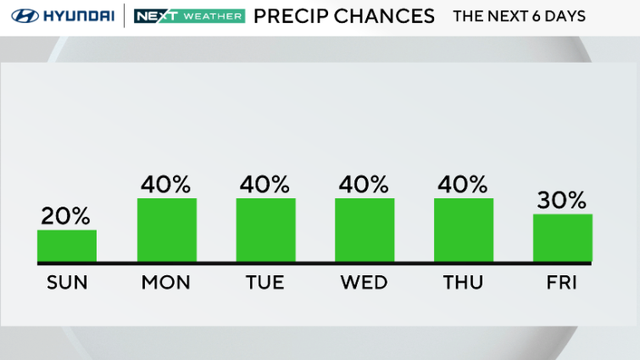 Rain chances this week, it's 20% on Sunday, 40% Monday through Thursday, 30% on Friday 