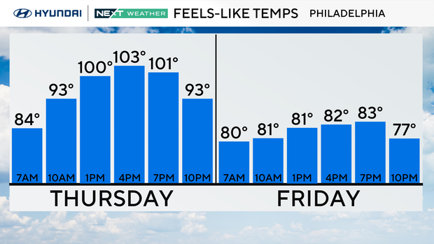 Feels-like temps could get as high as 103 degrees in Philly Thursday, as high as 83 on Friday 