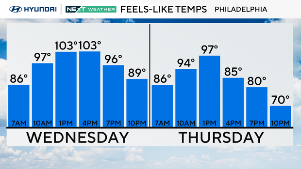 Feels-like temps could ready 103 degrees on Wednesday and 97 on Thursday 