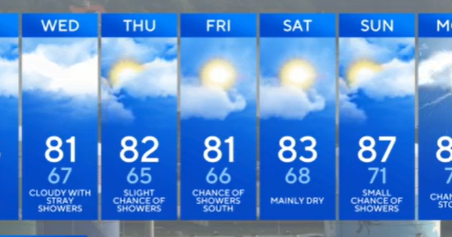 Clouds and showers return to Maryland by mid-week 