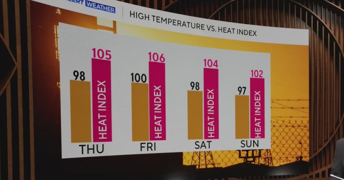 Heat index cranks up "feels-like" temperatures in North Texas - CBS Texas