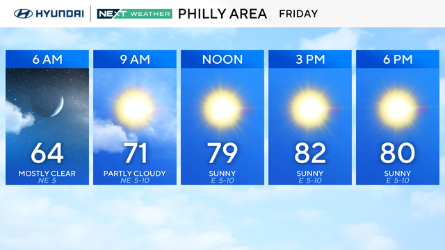 Forecast for Philadelphia area Friday, 64 at 6 a.m., sunny and into the low 80s later 