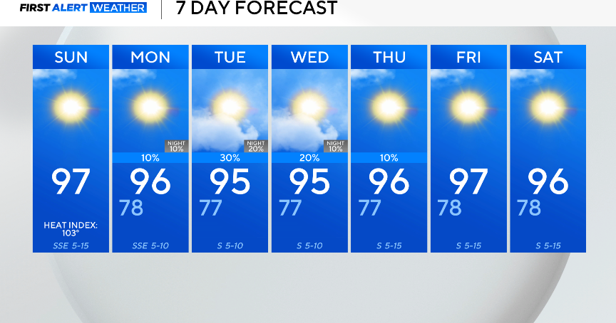 Temperatures dip slightly this week as rain chances increase in North Texas 