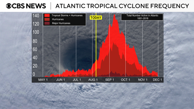 The graph shows when tropical storms work in the Atlantic Ocean from 1851 to 2018. 