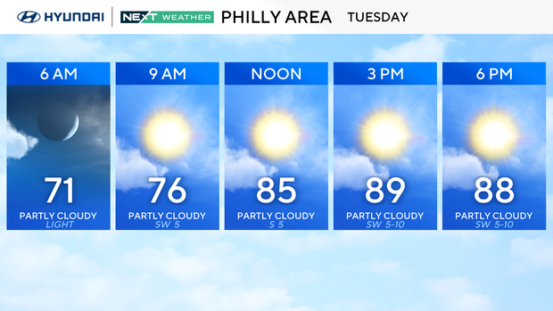 Weather forecast for Philly area for Tuesday, starts at 71 at 6 a.m. and rises to 89 by 3 p.m., partly cloudy all day 