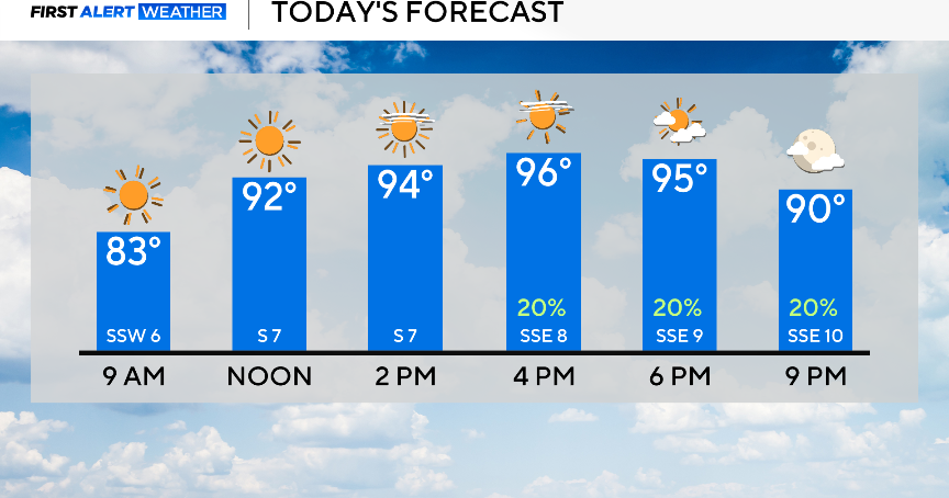 Hot, humid Thursday ahead in North Texas with spotty showers likely 